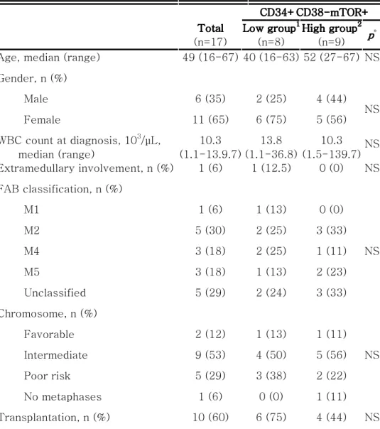 Table 2. Patient characteristics of mTOR Table 2. Patient characteristics of mTORTable 2