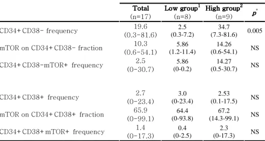 Table  3.  mTOR  fraction  and  frequency  in  both  CD34+CD38Table  3.  mTOR  fraction  and  frequency  in  both  CD34+CD38Table  3