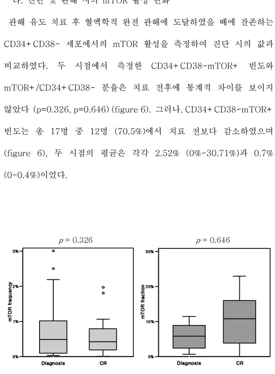 Figure 6. Comparison of CD34+CD38 6. Comparison of CD34+CD38 6. Comparison of CD34+CD38- 6