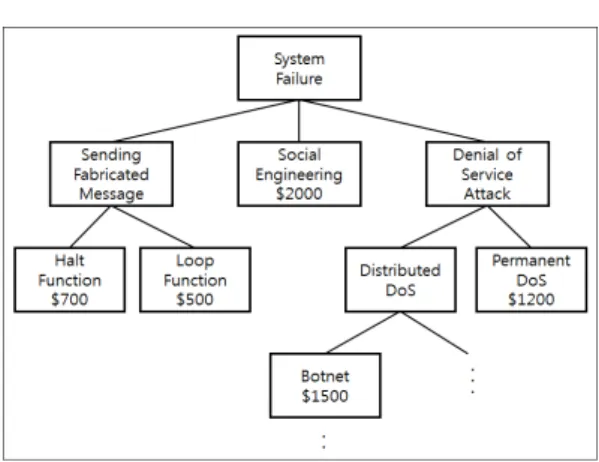 Fig. 1. Example of Simple Attack TreeGame  Theory를  활용함에  있어  가장  중요한  두 