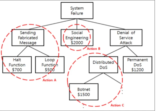 Fig. 3. Attack Action DeductionNon-cooperative(Competitive)방식,  그리고  한 