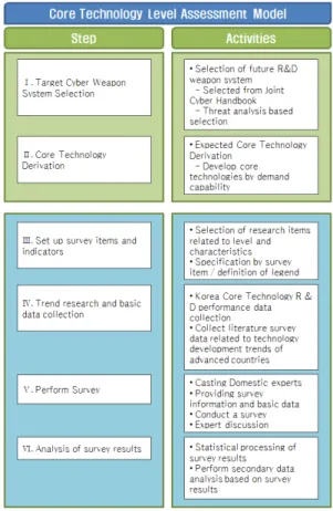 Fig.  1.  Core  technology  level  evaluation  model  phase diagram  