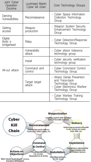 Fig. 2. The Cyber Kill Chain Concept
