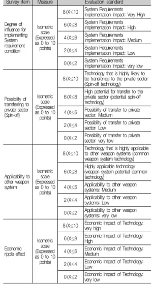 Table  3.  Questionnaire  Scale  and  Evaluation  Criteria 3.1.4 조사결과   Table  4.는  Table  3.의  조사양식과  기초자료를  활용한 설문조사 및 전문가 토론회를 통해 정리된 조 사결과  사례를  보이고  있다