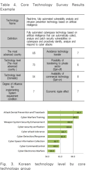 Table  4.  Core  Technology  Survey  Results  Example 
