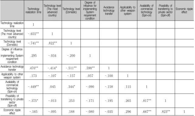 Table 5. Correlation analysis