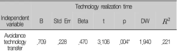 Table  9.  Linear  Regression  Analysis  Results(Technology  realization  time  and  Possibility  of  transferring  to  private  sector(Spin-off))
