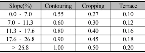 Table 3. Support practice factor considering support  type  and  slope.