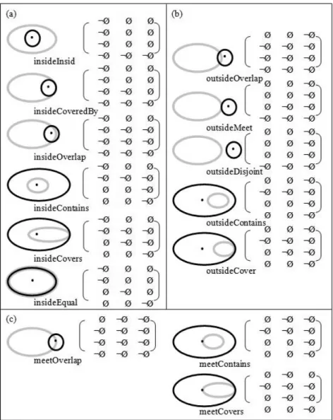 Figure  5.  Binary  topological  relations  between  a  region  and  a  spatially  extended  point  ((a):  Pivot  within  the  region,  (b):  Pivot  outside  the  region,  (c):  Pivot  on  the  boundary)