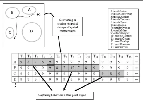 Figure  6.  Process  of  capturing  movement  behaviors  of  a  point  object  in  relation  to  several  regionsgeospatial database which is storing temporal changes of 