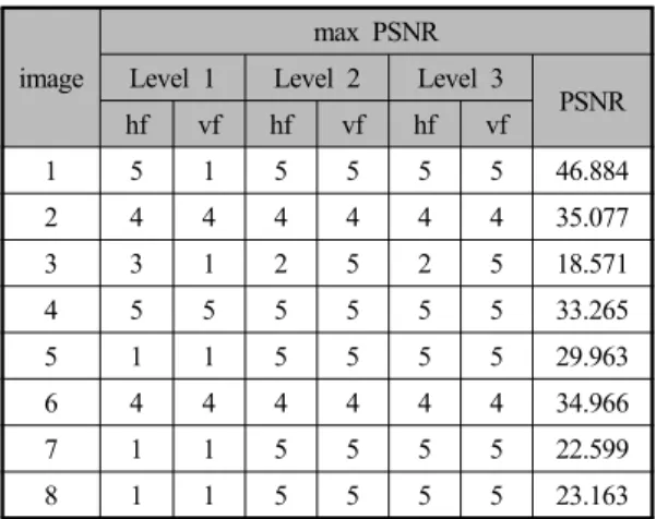 Table  8.  daubechies  wavelet  pairs  with  maximum  PSNR  values  at  each  level