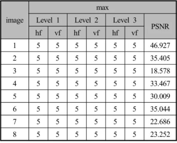 Table 9. coiflet wavelet pairs with maximum PSNR  values  at  each  level