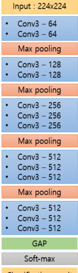 Fig. 1. Architecture of CNN2.2 학습데이터 증강 방법 학습데이터  증강(data  augmentation)이란  알고리즘  성능에  있어  학습데이터  크기에  영향을  많이 받는  CNN  특성상  원본  학습데이터의  크기를  인위적으로 늘리는 방법이다