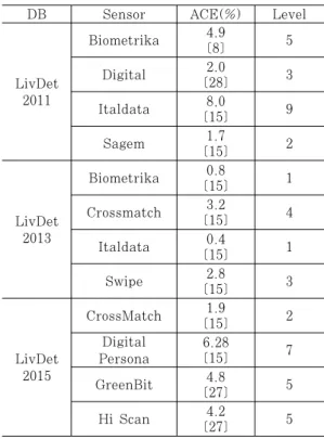 Table 2. LivDet databases with difficulty level