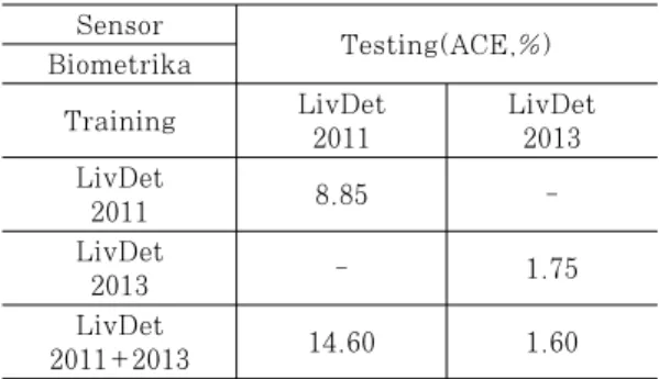 Table  10.  Experimental  results  of  Crossmatch  data mixing Sensor Testing(ACE,%) Italdata Training LivDet 2011 LivDet2013 LivDet 2011 10.10  -LivDet 2013 - 1.80 LivDet  2011+2013 14.40 1.25