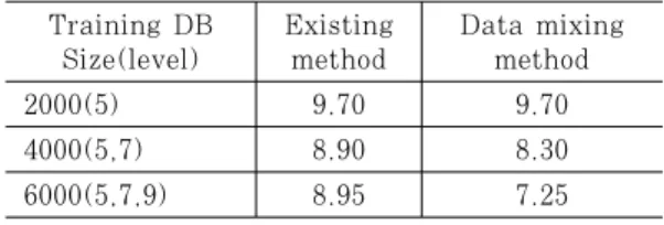 Table  16.  Comparison  between  existing  method  and data mixing method based on level 5 DB