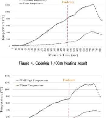 Figure 4. Opening 1,400㎜  heating result