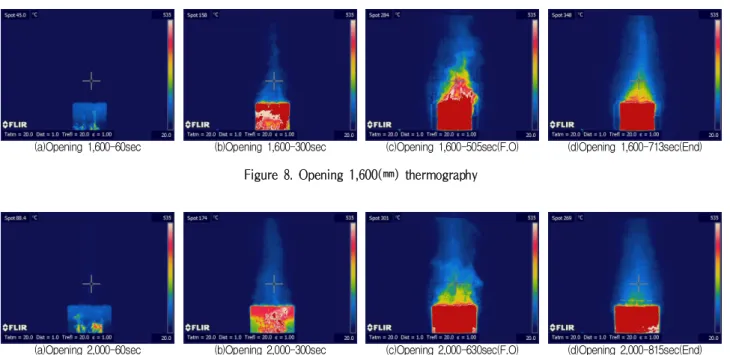 Figure 10. Opening 1,400㎜  highest temperature