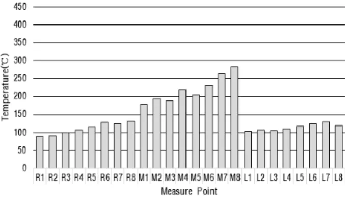 Figure 12. Opening 2,000㎜  highest temperature
