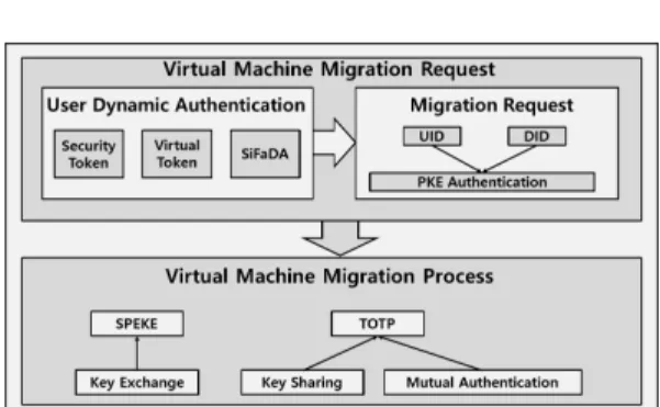 Fig.  3.  Proposed  OTP-based  dynamic  authenti- authenti-cation framework