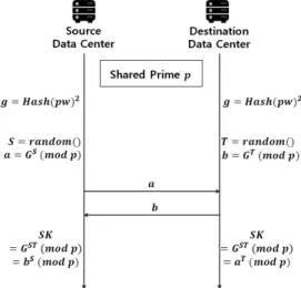 Fig. 6. SPEKE key exchange Fig.  5.  Virtual  machine  migration  process 