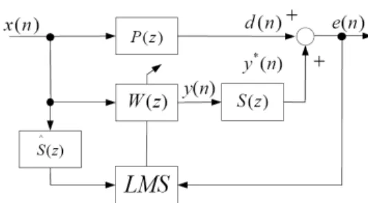 Fig.  5.  Filtered_x  LMS  Algorithms