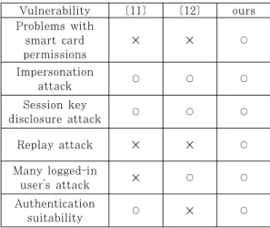 Table  5.  Performance  Comparisons  of  our  protocol and Xiong Li et al’s protocol