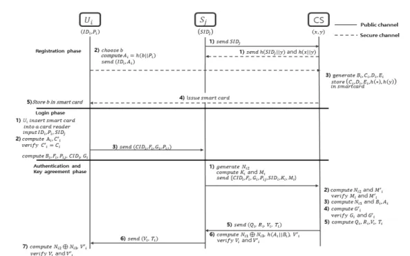 Fig. 1. Xiong Li et al’s authentication protocol 되어  있으며  Fig.1.과  같다.   는  신뢰할  수  있는  인증 서버로써    와    의 등록 및 인증을 담당한다