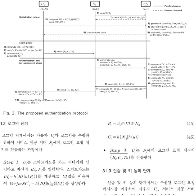 Fig. 2. The proposed authentication protocol  3.1.2 로그인 단계 로그인  단계에서는  사용자    가  로그인을  수행하 기  위하여  서비스  제공  서버    에게  로그인  요청  메 시지를 전송하는 과정이다