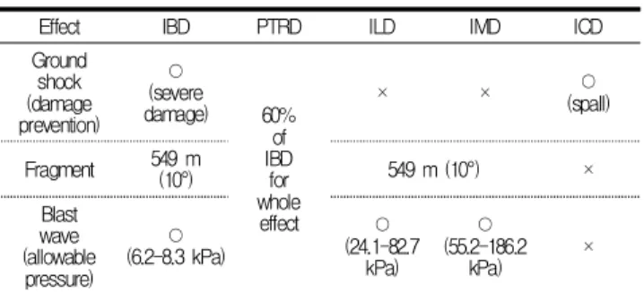 Figure 5. Schematic of safety distance standard for underground-type ammunition storage facility