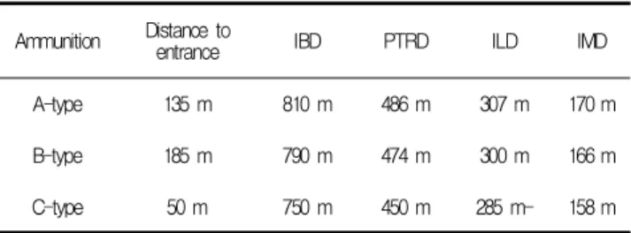 Table 7. Safety distance on fragment and blast wave in entrance 예제에서 격실 당 순폭약량은 B-type 탄약을 저장한 격 실이 가장 많지만 최대 안전거리는 A-type 탄약을 저장한  격실에 의해 결정되고 있다