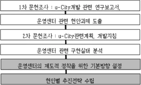 [그림  1]  연구의  수행체계 1.  서 론1.1  연구의 배경｢유비쿼터스도시의건설등에관한법률(이하 u-City법)｣이 제정 공포되었고(2008.3.28),  이는 기업도시,  혁신도시 등 국가주도의 u-City개발 및 화성,  광교,  파주 등 지방자치단체 주도의 신도시개발 등을 포함하여 전국에 활발히 추진 중인 u-City1)의 계획,  건설 및 운영･관리를 지원하기 위한 목적을 가지고 있다