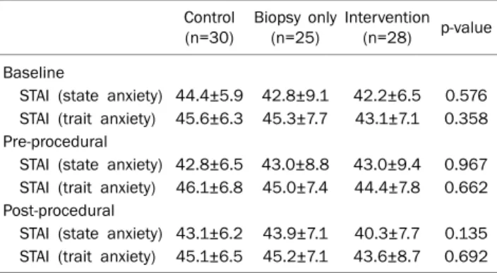 Table 4. Comparisons of Differential in STAI Scores between Pre-  and Post-procedure by Group