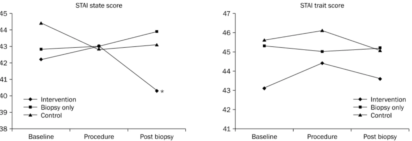 Fig. 2. Comparison of mean state and trait anxiety levels after using of written educational material