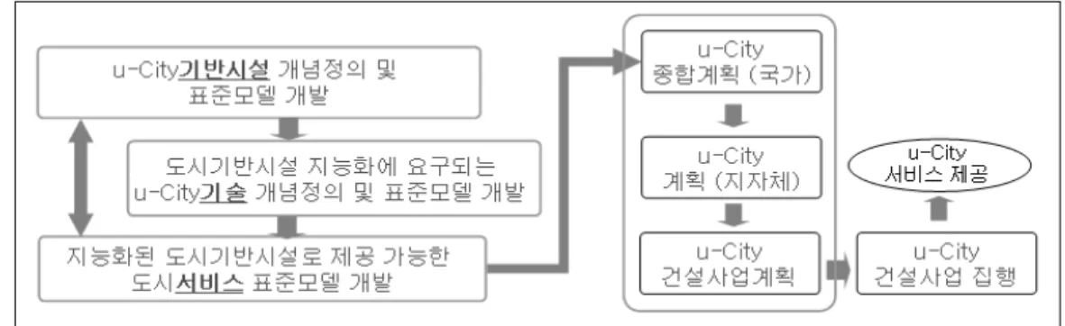 [그림  2]  u-City기술･서비스･기반시설  관계모형  대안  1:  기반시설지능화  중심 [그림  3]  u-City기술･서비스･기반시설  관계모형  대안  2:  서비스표준체계  중심할 때,  본 대안은 도시기반시설(공공시설 포함)의 지능화에서 출발한다