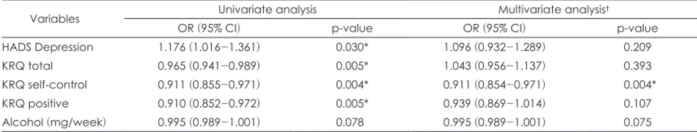 Table 2. Univariate and multivariate logistic regression analyses of the pain