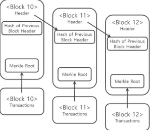 Fig. 1. Blockchain Structure