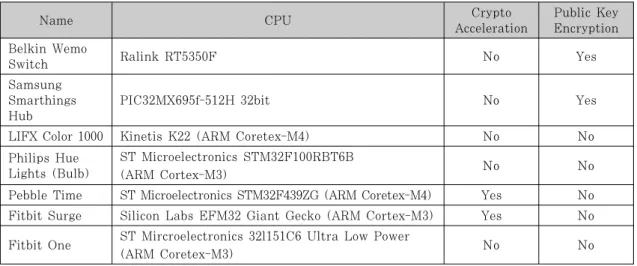 Table 2. IoT device-specific CPU and whether encryption function supports