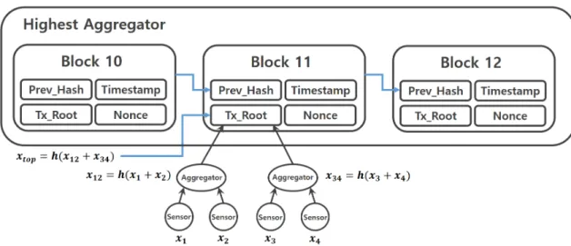 Fig. 4. Proposed Blockchain-based IoT Device Authentication Scheme 3.3 머클 트리 생성 머클  트리를  생성해  Tx_Root  값을  생성하기  위 하여 각각의 센서들은 다음과 같은 수식을 통해 해시 값을 생성한다