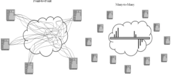 Fig.  1.  Point-to-Point  vs  Many-to-Many  in  Data  Communications 3.2 연합키 생성 과정 IoT  특성을  고려한  연합키는  많은  센서  데이터의  키 추가 및 제거가 용이할 뿐만 아니라 키 생성을 줄 이고 통신 오버헤드를 줄일 수 있도록 지원하는 프락 시 키 서버에서 진행된다