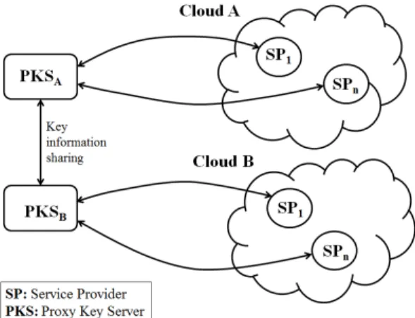 Fig. 3. IoT Web Sevices