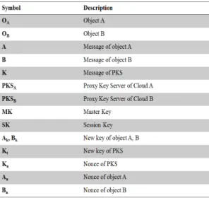 Table 1. Notation 4.1 IoT 장치에 대한 키 분산  다음은  개체  A에  대한  응용  서비스를  위한  새로 운 키 분산 과정이다. 1