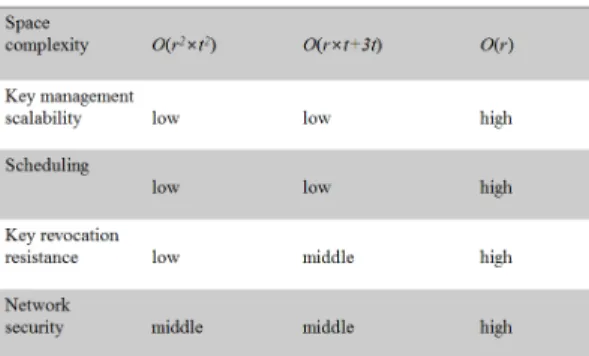 Table  2.  Analysis  Comparison  of  the  Proposed  SchemeV. 분  석 제안한  키  관리  시스템은  클라우드  서비스  자원  데이터와 클라우드 프락시 키 서버의 키 데이터 동기 화가  가능하며,  제안한  알고리즘의  시뮬레이션을  위 해  그  수행은  주기적이다고  가정한다
