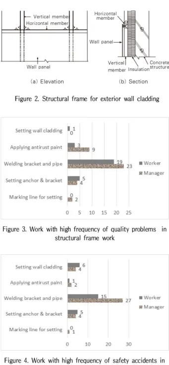 Figure 3. Work with high frequency of quality problems in structural frame work