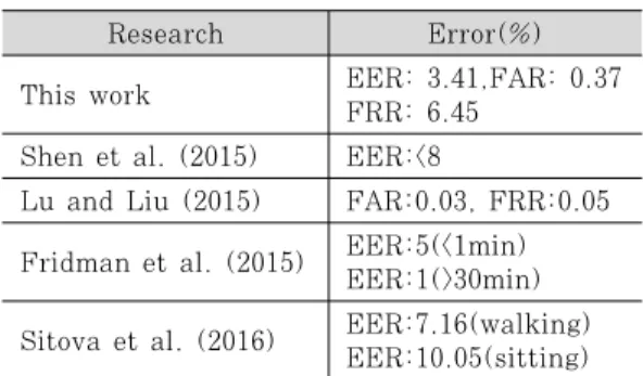 Fig.  7.  EER  Distribution  of  10  Participants  by  Scenario 성능을  보여준다.  그러나  그  외의  알고리즘은  높은 에러율로 제안 기술에 적합하지 않음을 보여준다.다음으로  제안  기술의  성능을  실험  시나리오별로 측정하였다