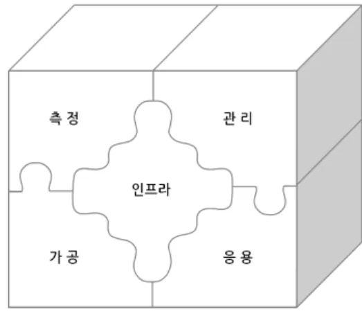 [그림  1]  지능형국토정보기술의  범위 [그림  2]  지능형  공간정보  기술참조모델의  구조 토공간정보 기술혁신’이라는 비전을 달성하기 위하여  언제･어디･누구에게나 정확한 위치정보 제공 기술개 발,  도시의 안전성 향상을 위한 국토정보 기술개발,  친 환경･경제적･안전한  건설지원  공간정보  기술개발을  목표로 하고 있다