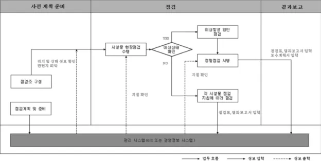 [그림  5]  시스템  도입을  통한  프로세스  단축안[그림  4]  업무기능  분해  및  단위프로세스  도출Ⅰ4.  통합관리 관점의 업무프로세스 제안기존의  업무프로세스로부터  개선방향을  도출하기 위해서는 먼저 필수적인 업무들을 분리하고 이를 재배치해야만 한다