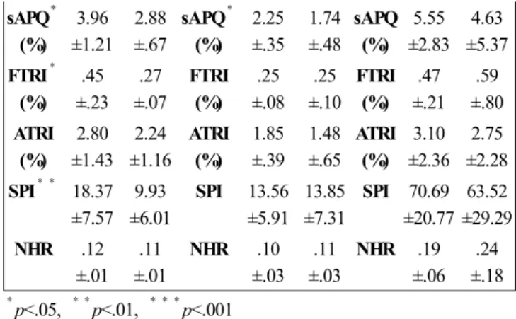 Table 7. Acoustic parameters for males and females in 70s
