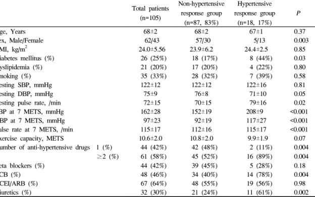 Table  1.  Baseline  characteristics  in  non-hypertensive  and  hypertensive  response  group