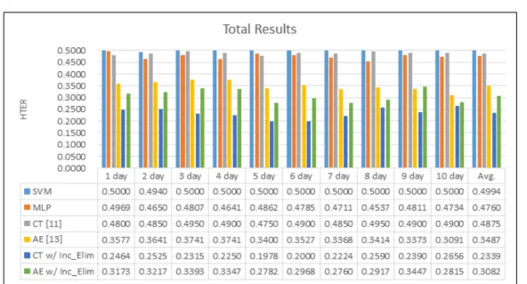 Fig. 9. Comparison of experiment results 른 사용자를 구분하는 2-class 분류기법의 한 종류인  것과는  달리  1-class  분류기법에  속한다